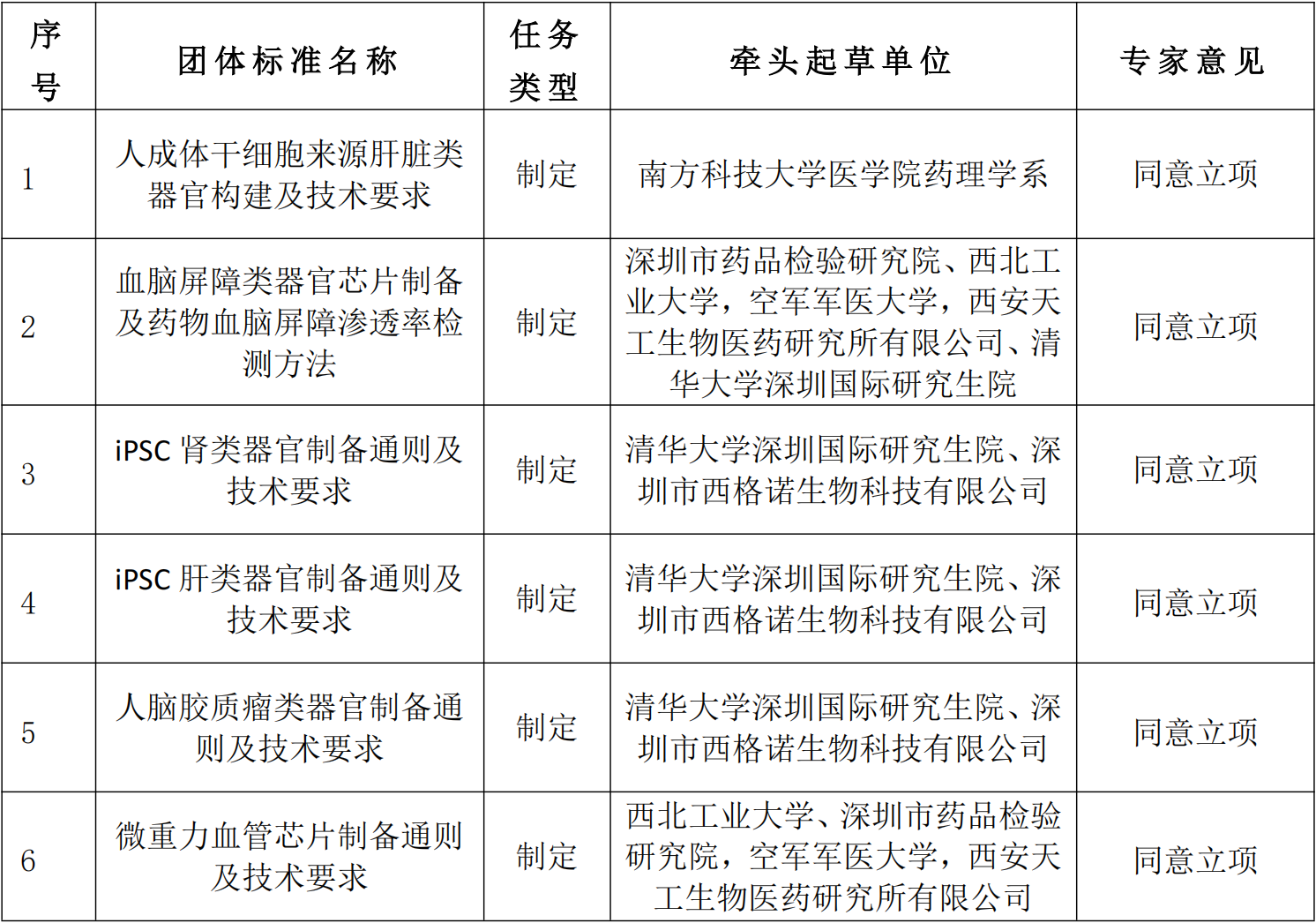 关于下达《人成体干细胞来源肝脏类器官构建及技术要求》等6项团体标准制定计划的通知
