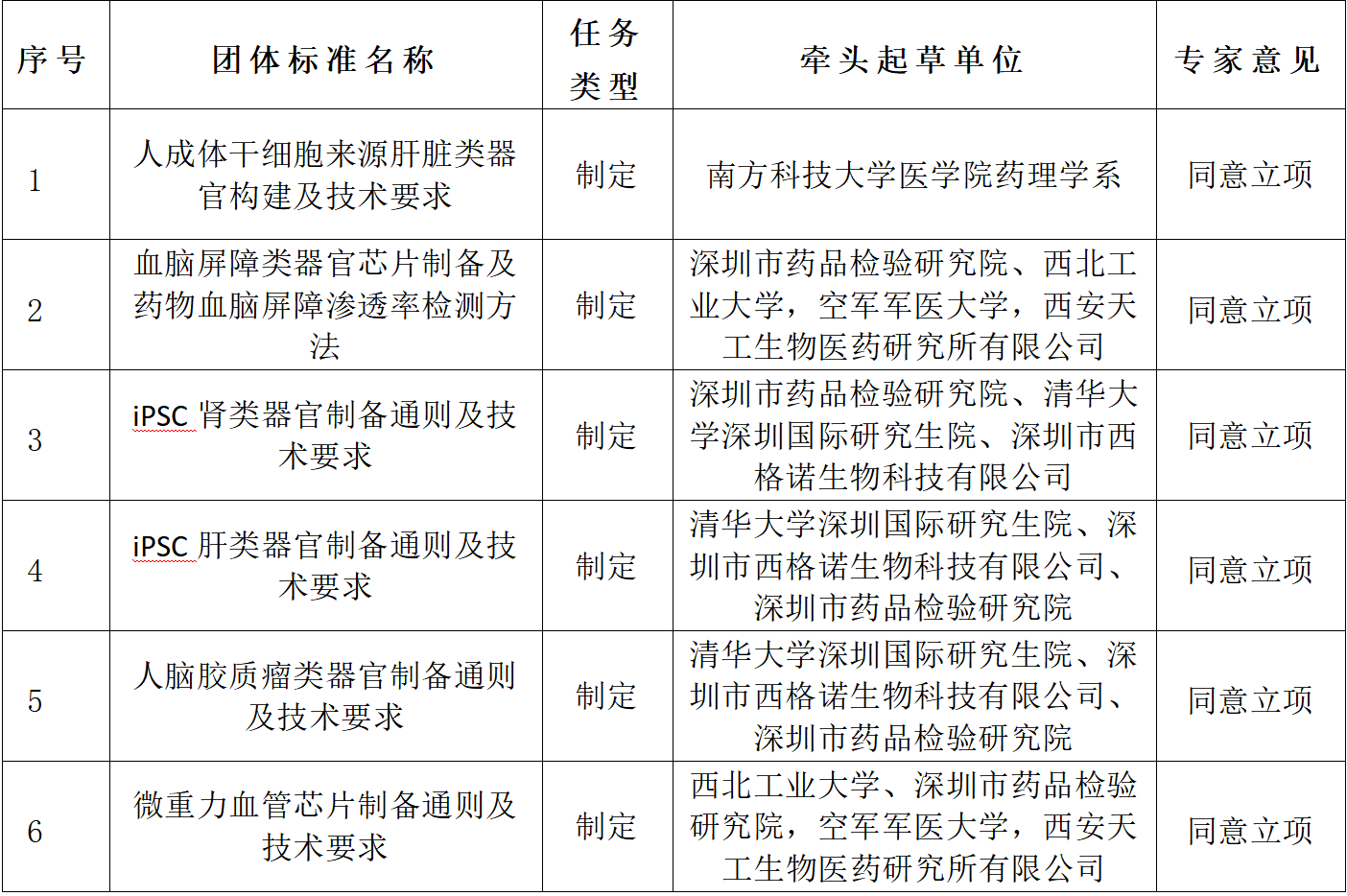 深圳市分析测试协会关于征集6项类器官与器官芯片技术团体标准参编单位的通知